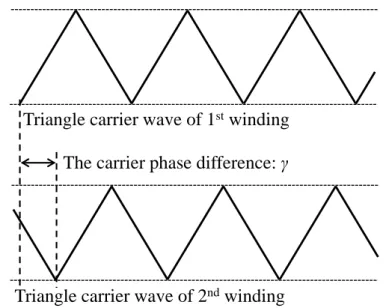 図  3.1  2 重 3 相 PMSM の 1 群と 2 群の三角波キャリアの位相差 