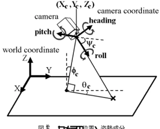 図 2 カメラの位置・姿勢成分 Fig. 2 Positions and oreintations of camera.