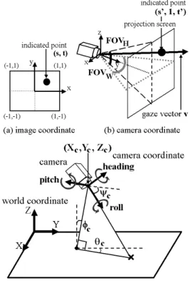 図 6 画像上の表示位置へのカメラの視線ベクトル Fig. 6 Gaze vector through indicated point on the image.