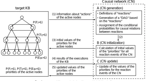 Fig. 6 Concept of the adaptation method using priorities calculated by the CN.