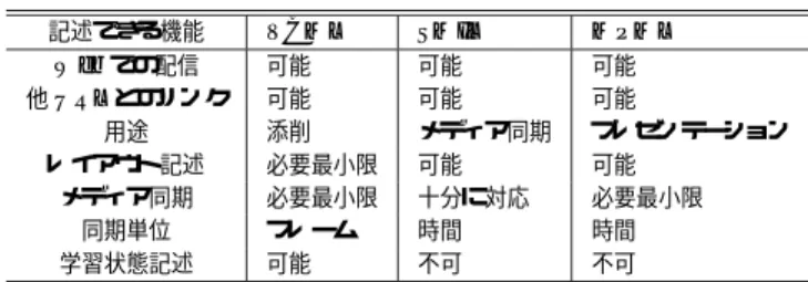 表 4 VCML と他の言語との比較 Table 4 Comparison of VCML with others.