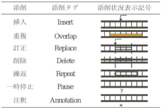 図 6 添削結果の再生方法