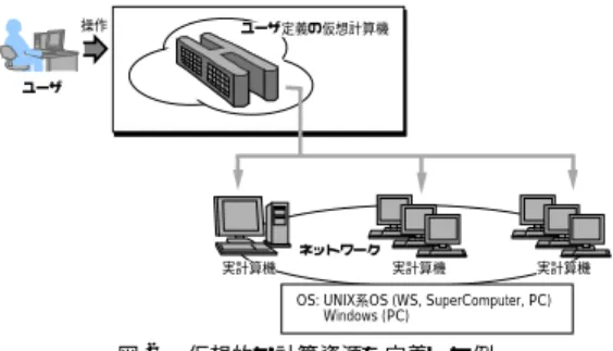 Fig. 2 An example of virtual computational resource.