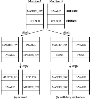 図 11 fork の処理時間 Fig. 11 Execution time of fork.