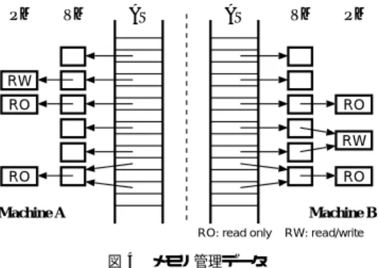 表 2 メモリ操作のためのシステムコール Table 2 System calls for memory operation.