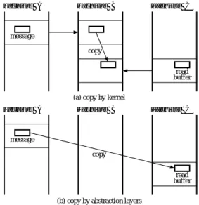 図 8 パイプにおけるメモリコピー Fig. 8 Memory copy for pipe.