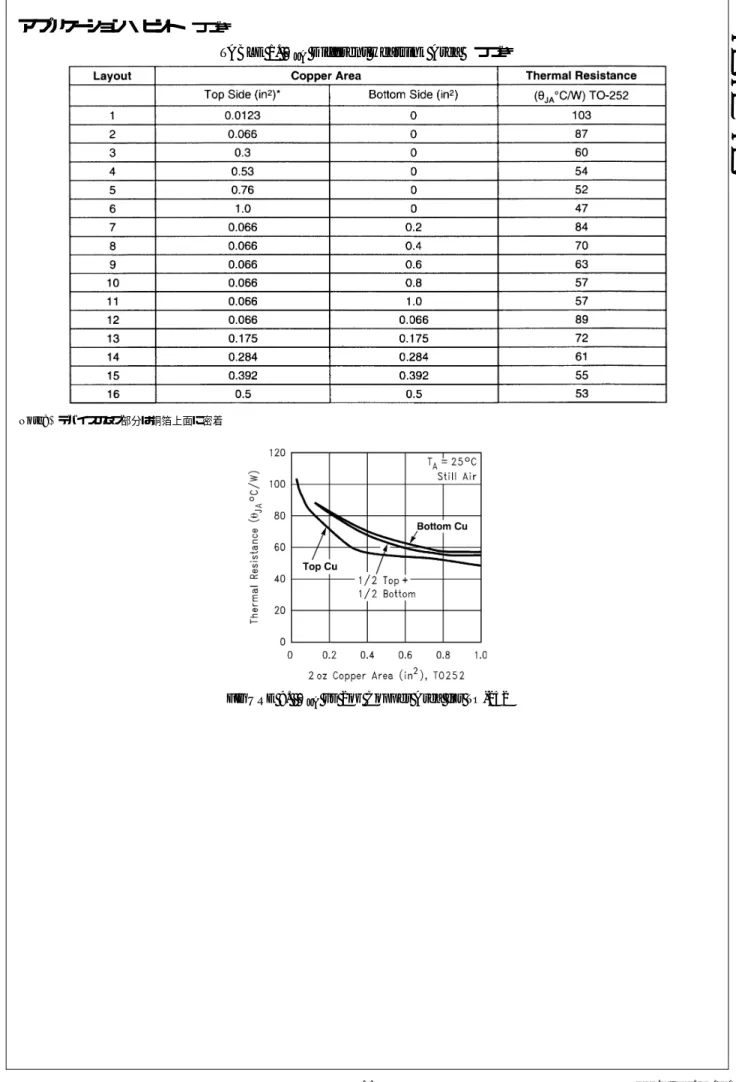 FIGURE 9.    θ JA  vs 2oz Copper Area for TO-252