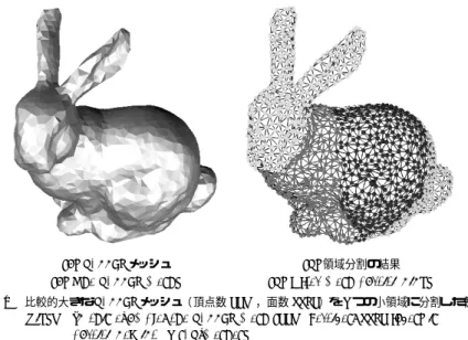 図 1 比較的大きな bunny3 メッシュ（ 頂点数 2218，面数 4432）を 6 つの小領域に分割した例 Fig. 1 In this example, the bunny3mesh (2218 vertices, 4432 faces) is