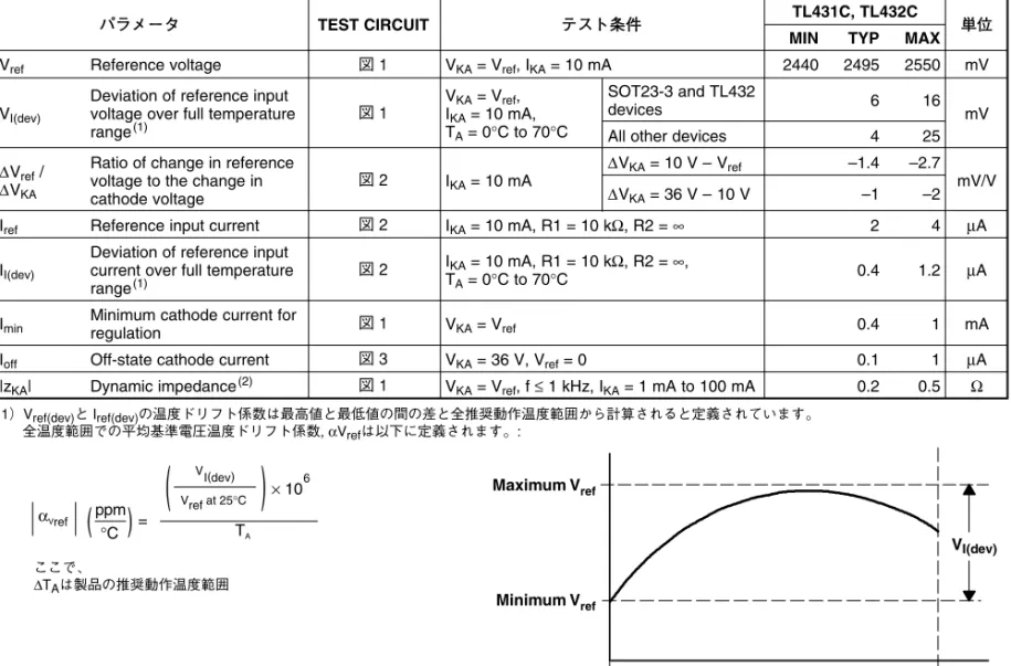 図 1 図 1 図 1図 3図 2図 2図 2 V KA = V ref , I KA = 10 mA 2440 2495 2550 mVSOT23-3 and TL432