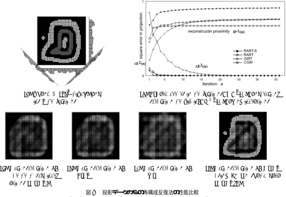 Fig. 9 Iteration techniques for reconstruction from projections.