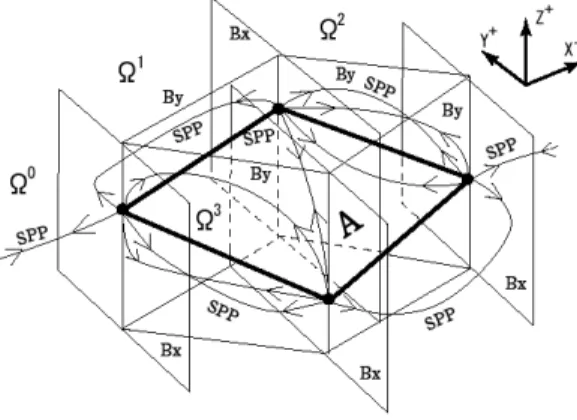 図 5 3DSPM における影の交差 Fig. 5 Shadow-intersection in 3DSPM. に平行な交線 c  1 c 1 が存在し，その上にこれらで挟ま れた小空間（ 影の空間）を表現する SPP （ 太破線 1 ， 2 ）を終端する仮想的頂点 c 1 ， c 2 （影の交点）を設置 する．影の空間数は全 n 個の辺の相互位置関係によ り，たとえば図形がすべて無限長で相互に不平行な線 分なら最悪値 O ( n 2 ) になる．しかし機械や建築等の 実用的な図形では，長さ太さともに有限で