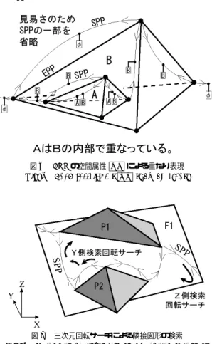 図 6 SPP の空間属性 AB による重なり表現 Fig. 6 Space-attributes AB show overlaps.