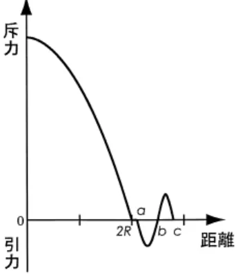 図 1 距離に応じた作用力