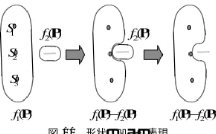 図 9 エルミート曲線による距離場関数 Fig. 9 Hermite curve as a ﬁeld function.