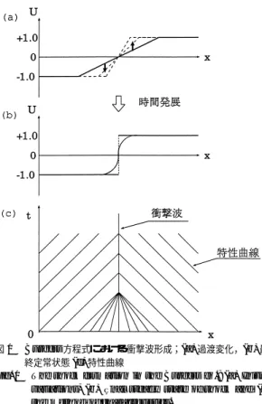 Fig. 1 The shock formation in the Burgers eq.; (a) Initial variations, (b) final steady state of shock and (c) the method of characteristics.