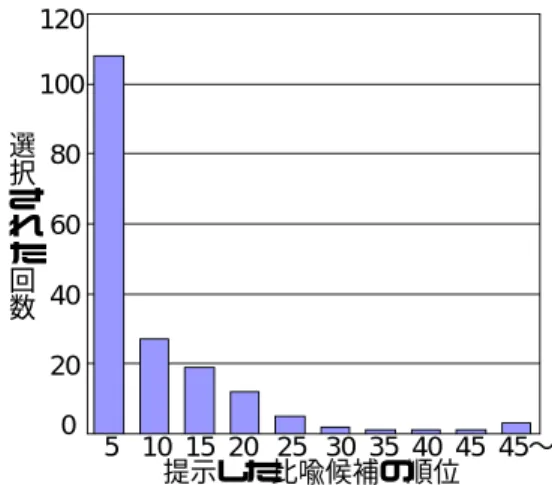 Table 5 Accumulated evaluation of simile candidates (%). 入力文章 比喩 ◎ ◯ △ × 候補数 人生は哀しい 3 30.0 70.0 93.3 100 人生は永い 38 18.4 46.8 77.9 100 一生ははかない 4 22.5 42.5 87.5 100 計画が広まる 23 21.7 50.0 79.1 100 天気は変わる 16 20.6 46.3 72.5 100 飛行機が飛ぶ 31 28.1 66.8 80.6 100 森は暗かった 