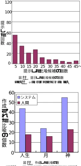 Fig. 11 Number of simile obtained by users.