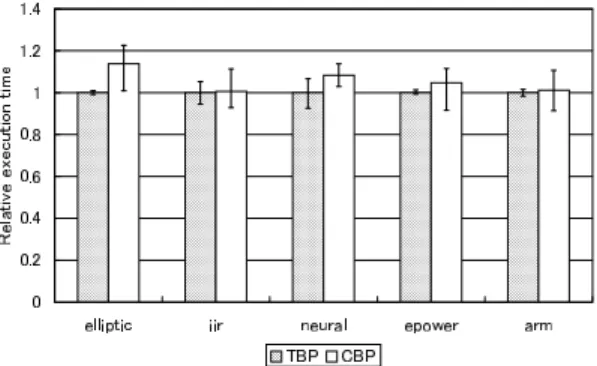 図 11 TBP と CBP の安定性（ 逐次トークン転送モデル ） Fig. 11 Stability of TBP and CBP (sequential transfer