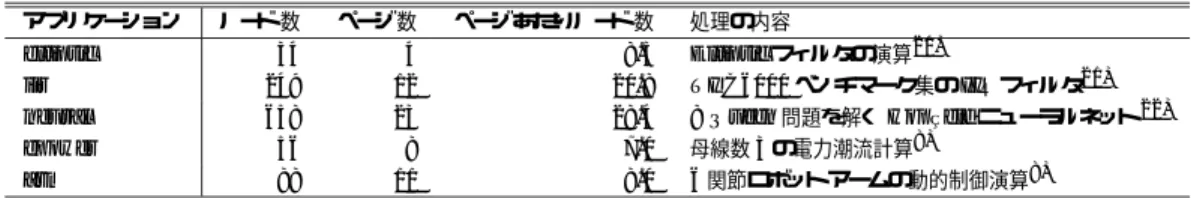 表 1 評価に用いたアプリケーション Table 1 Evaluated applications.