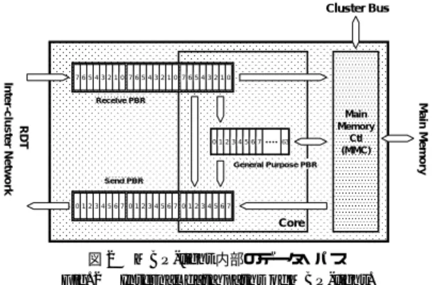 図 2 に MBP-light 内のデータ・パスを示す． MBP- MBP-light は主に，コア・プロセッサ MBP Core と Main Memory Controller MMC からなる． MBP Core の設計方針 MBP Core は，そのために割けるゲート数が限られ ていたため，面積効率を第 1 の目標として設計された． ゲートの消費量を抑えるため，基本となるアーキテク チャをシンプルなものとする一方，少ないゲート数で 実現できるパケット操作向けの特殊な命令を用意する ことによって実行サ