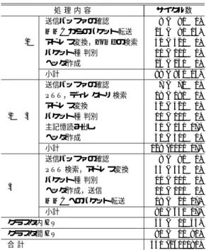 表 2 読み出し要求処理のレ イテンシ Table 2 Latency to service a read request.