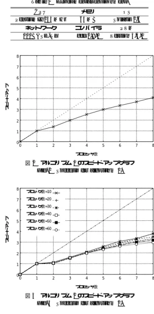 Table 1 Time complexities for algorithm 1 and algorithm 2. 内部計算量 通信計算量 アルゴ リズム 1 O( n p 2 + n log n + np) O(n(gp + Lp )) アルゴ リズム 2 O( n p 2 + n log n + nbp) O(n(gbp + bpL )) 分がある．これは，処理をブロック化したことにより， 各プロセッサが求める 3 項組の数が b 倍になったこ とに起因する．このように，処理のブロック化は長所 と短所