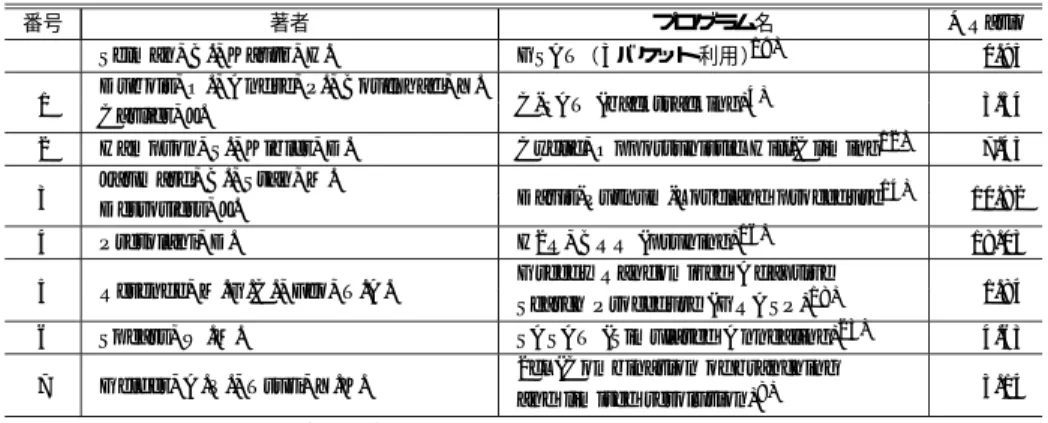 Table 4 Experimental results for DIMACS benchmark instances.