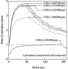 図 8 疎行列の形態と並列コレスキー分解の処理性能 Fig. 8 Performance of parallel Cholesky factorization to