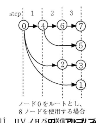 図 5 non-blocking 通信に対する効果 Fig. 5 Eﬀectiveness for non-blocking communication.