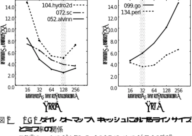 Fig. 2 Cache-miss rate versus cache-line size.
