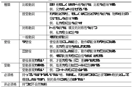 表 2 動詞の制約条件 Table 2 The condition for a verb.