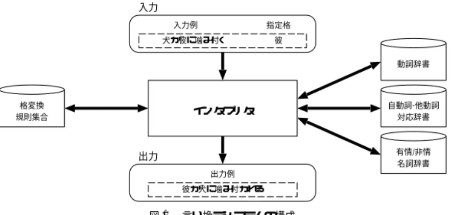 Fig. 1 Configuration of the paraphrase system.