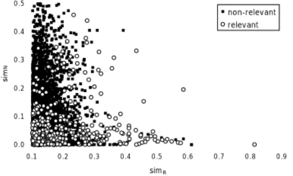 Fig. 6 Similarity of p R , p N and each document (pseudo, T hres N = 0.1)