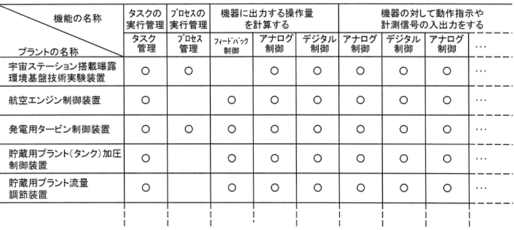 表 3 PS の機能構成（ 一部抜粋）