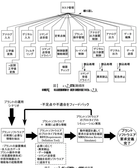 図 4 PSC の起動順序 Fig. 4 Execution sequence of PSC.