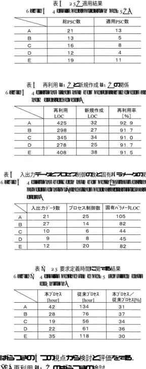 表 5 再利用 LOC と新規作成 LOC の関係 Table 5 Relations lines number of reusable codes and