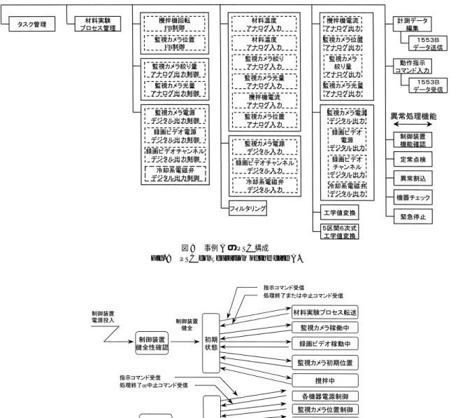 図 9 事例 A の PSC 構成 Fig. 9 PSC configuration of the case A.