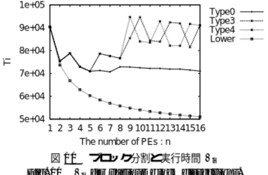 表 3 PE の内訳 Table 3 Composition of PEs.