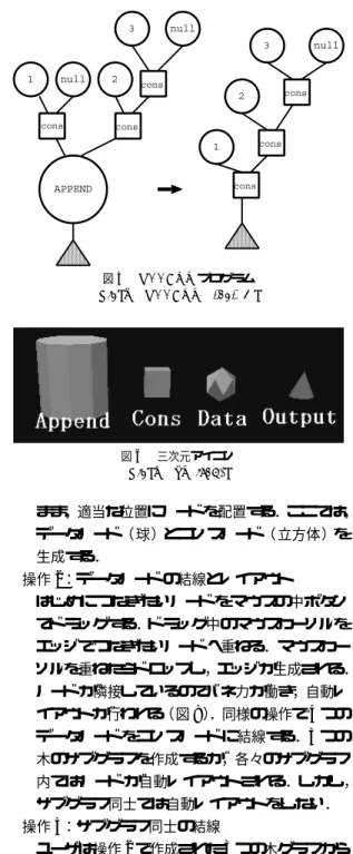図 6 三次元アイコン Fig. 6 3D icons. まま，適当な位置にノードを配置する．ここでは， データノード（ 球）とコンスノード（ 立方体）を 生成する． 操作 2 ：データノード の結線とレ イアウト はじめにつなぎ たいノード をマウスの中ボタン でド ラッグする．ド ラッグ中のマウスカーソルを エッジでつなぎたいノード へ重ねる．マウスカー ソルを重ねたらド ロップし，エッジが生成される． ノードが隣接しているのでバネ力が働き，自動レ イアウトが行われる（図 8 ） ．同様の操作で 4 つ