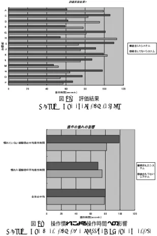 図 18 操作慣れによる操作時間への影響 Fig. 18 The operation time classiﬁed by the expertise