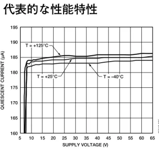 図 6. ゲインの周波数特性 図 9. 差動入力電圧 対 出力電流ドリフト