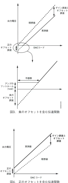 図 3. 負のオフセットを含む伝達関数 図 4. 正のオフセットを含む伝達関数 500-82900実測値理想値DAC コード正のオフセット誤差出力電圧ゲイン誤差とオフセット誤差DACコード不感帯ゲイン誤差とオフセット誤差出力電圧正のオフセット誤差負のオフセット誤差アンプのフットルーム（1mV）400-82920実測値理想値