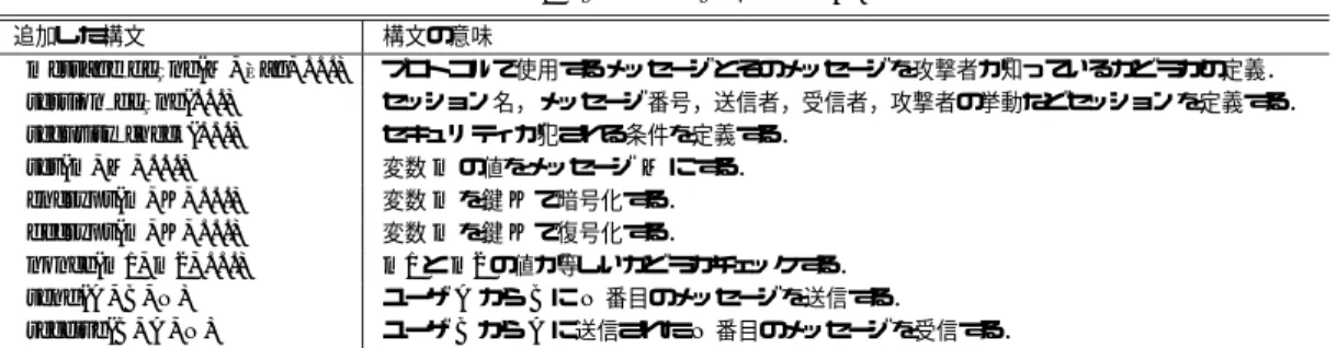 表 1 SPROMELA の構文 Table 1 Syntax of SPROMELA.