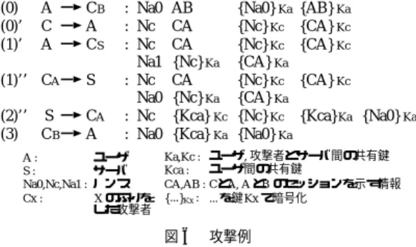 Fig. 6 Example of attack sequence.