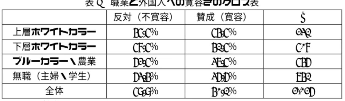 表 1  職業と外国人への寛容さのクロス表  反対（不寛容） 賛成（寛容）  n  上層ホワイトカラー  45.5％  54.5％  231  下層ホワイトカラー  58.5％  41.5％  508  ブルーカラー・農業  62.5％  37.5％  546  無職（主婦・学生）  63.4％  36.6％  741  全体  59.9％  40.1％  2,026  カイ 2 乗検定=25.819 (p<.01)  ＜ネットワークの職業的多様性＞  JGSS-2008 では回答者の同居以外の家族、