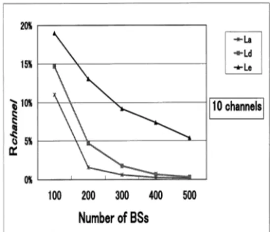 Figure 13 shows the relation between the allocation of BSs and R Channel . The ratio of failed users who did not ﬁnd a free channel is small for “La” scenario and large for “Le”  sce-nario