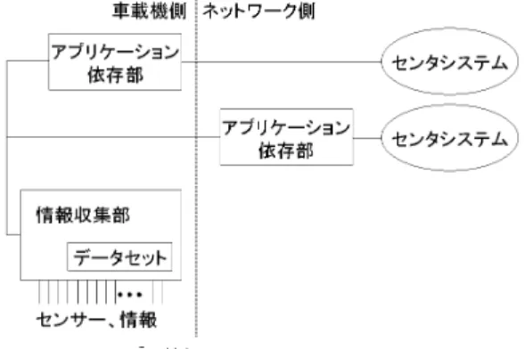 図 7 情報システムのアーキテクチャ Fig. 7 Architecture for information system.
