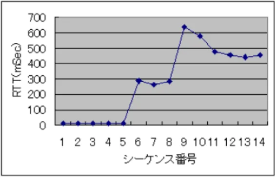 表 2 通信デバイス切替え時間 Table 2 Handoﬀ time.
