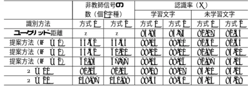 Table 3 The recognition rate of character patterns by Euclidean distance.