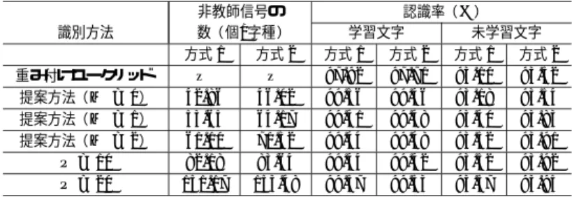 表 5 大分類に重み付けユークリッド 距離を使用した場合